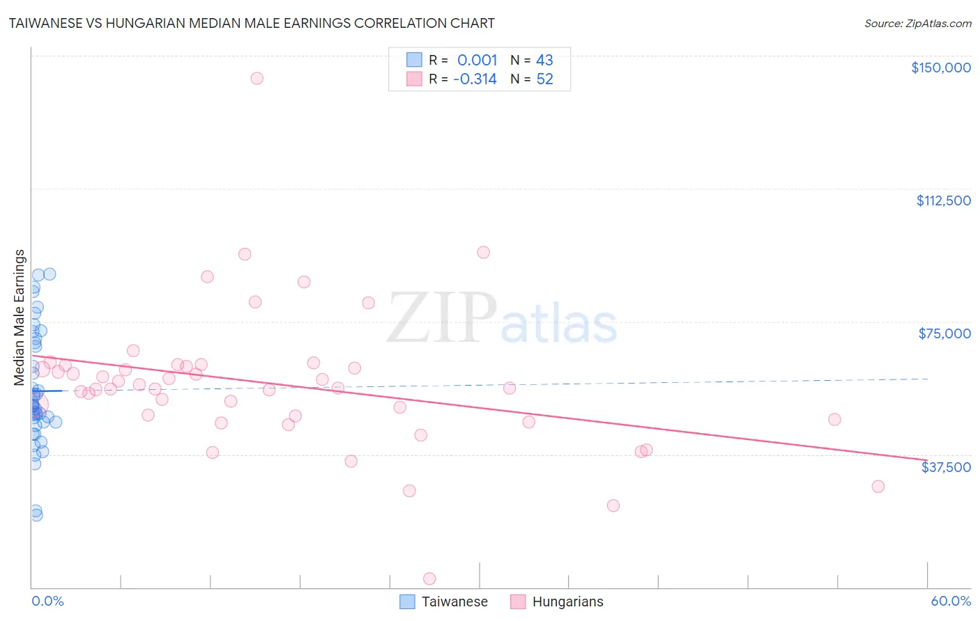 Taiwanese vs Hungarian Median Male Earnings