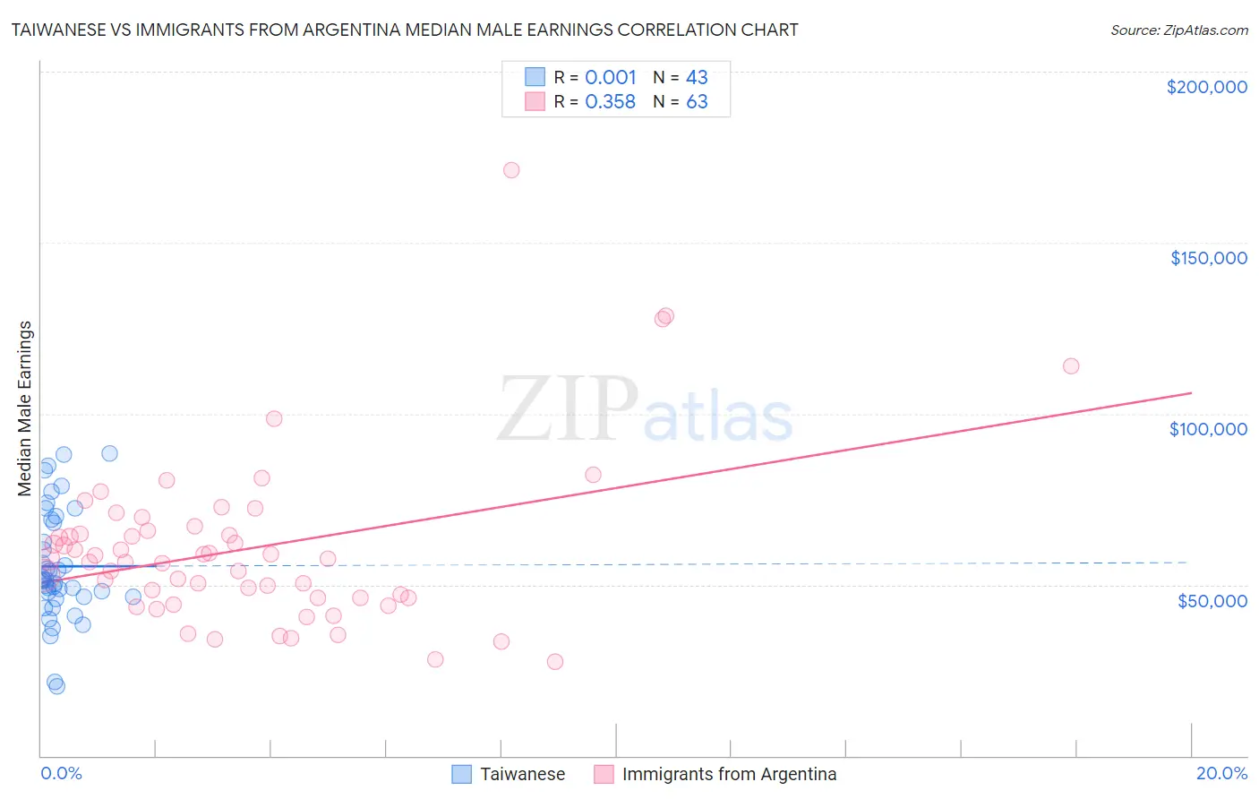 Taiwanese vs Immigrants from Argentina Median Male Earnings
