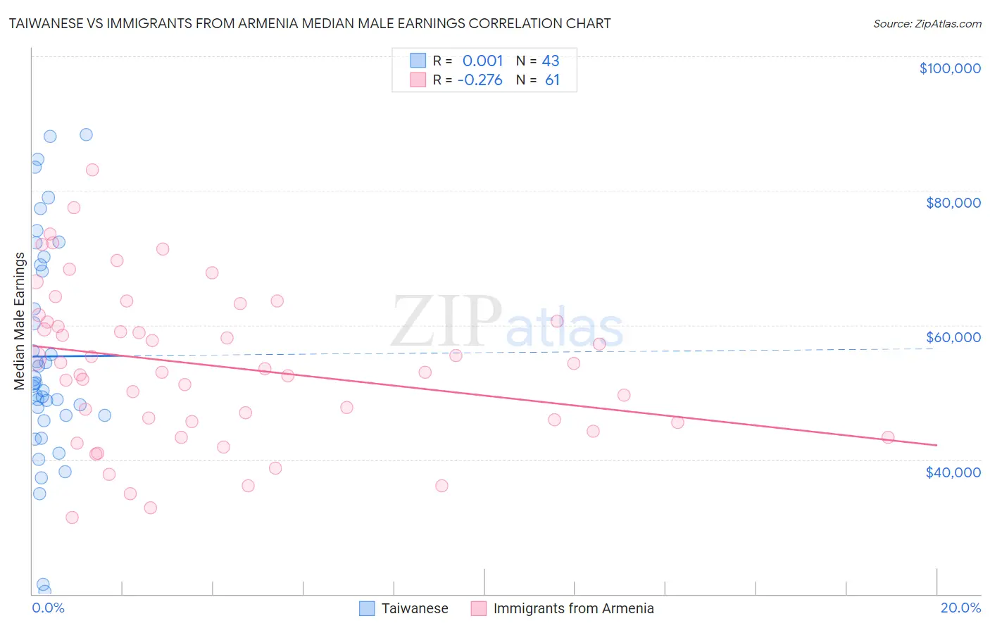 Taiwanese vs Immigrants from Armenia Median Male Earnings