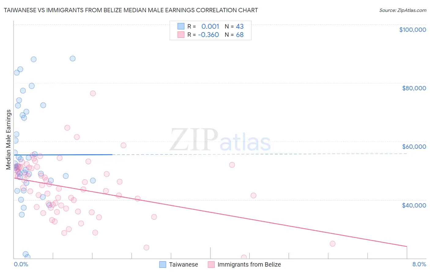 Taiwanese vs Immigrants from Belize Median Male Earnings