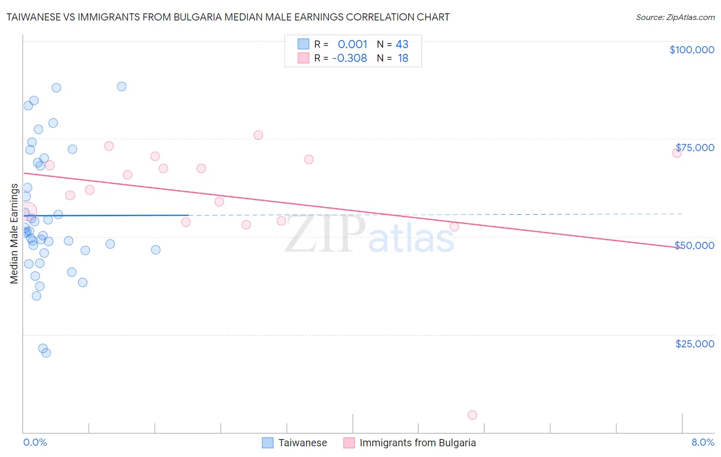 Taiwanese vs Immigrants from Bulgaria Median Male Earnings