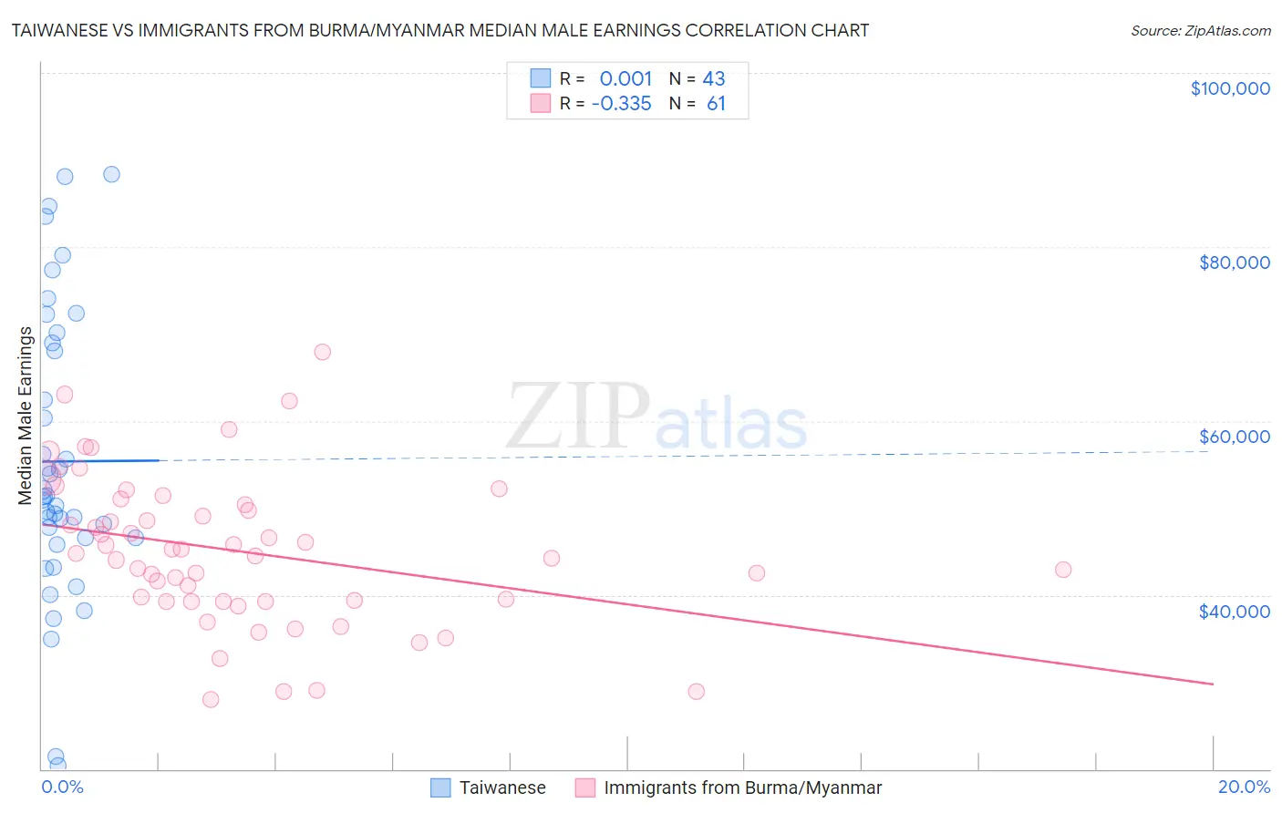 Taiwanese vs Immigrants from Burma/Myanmar Median Male Earnings