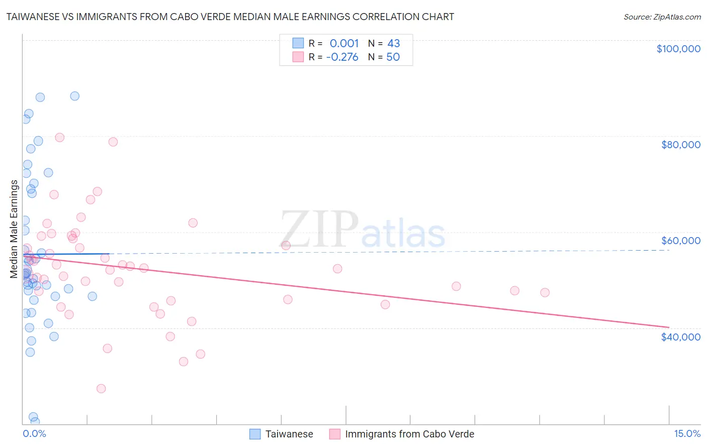 Taiwanese vs Immigrants from Cabo Verde Median Male Earnings