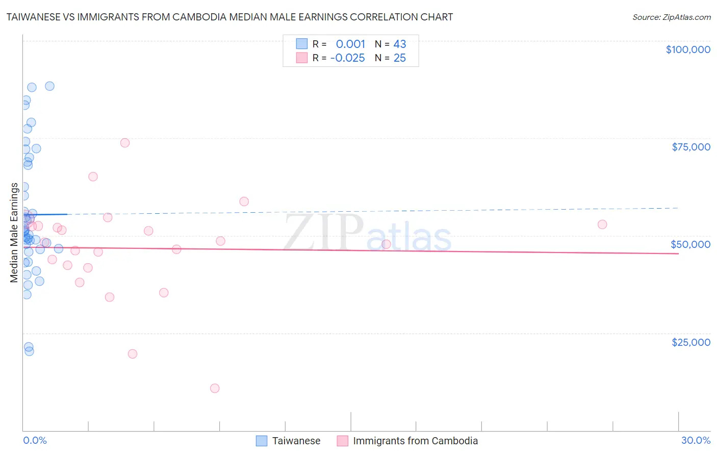 Taiwanese vs Immigrants from Cambodia Median Male Earnings