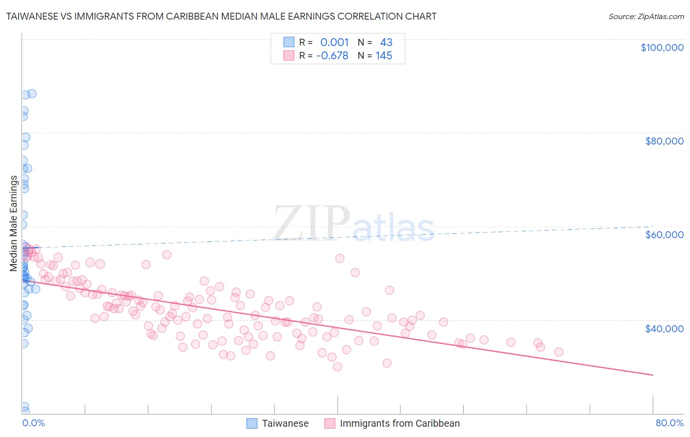 Taiwanese vs Immigrants from Caribbean Median Male Earnings