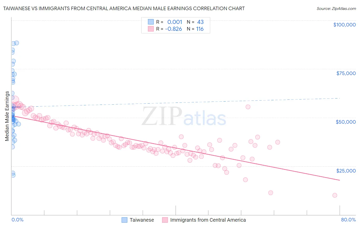 Taiwanese vs Immigrants from Central America Median Male Earnings