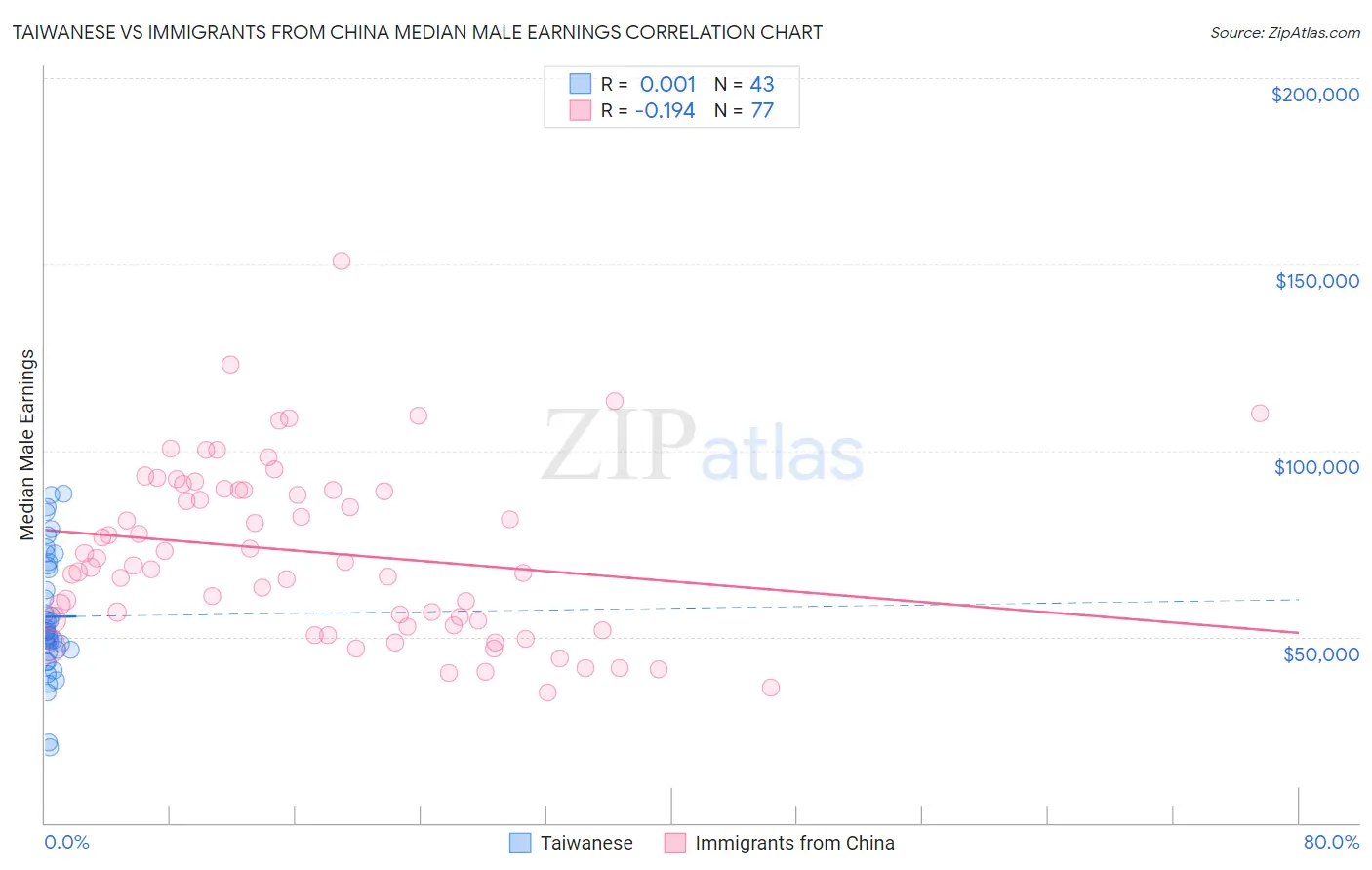 Taiwanese vs Immigrants from China Median Male Earnings