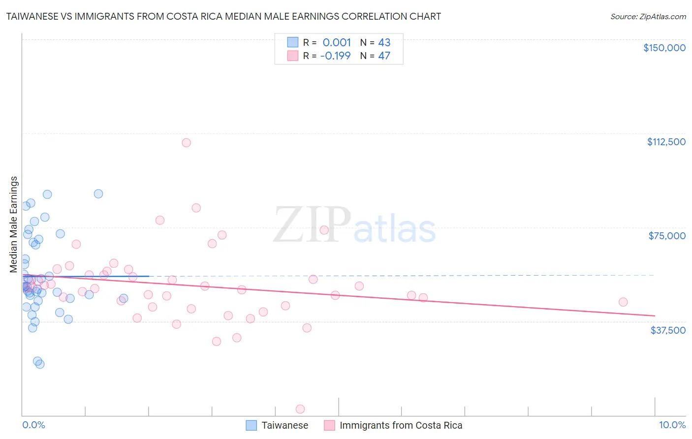 Taiwanese vs Immigrants from Costa Rica Median Male Earnings