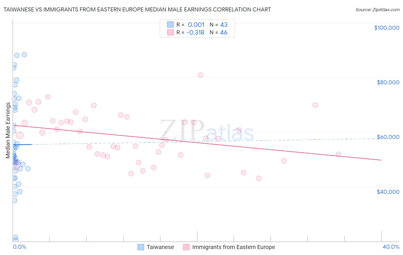 Taiwanese vs Immigrants from Eastern Europe Median Male Earnings
