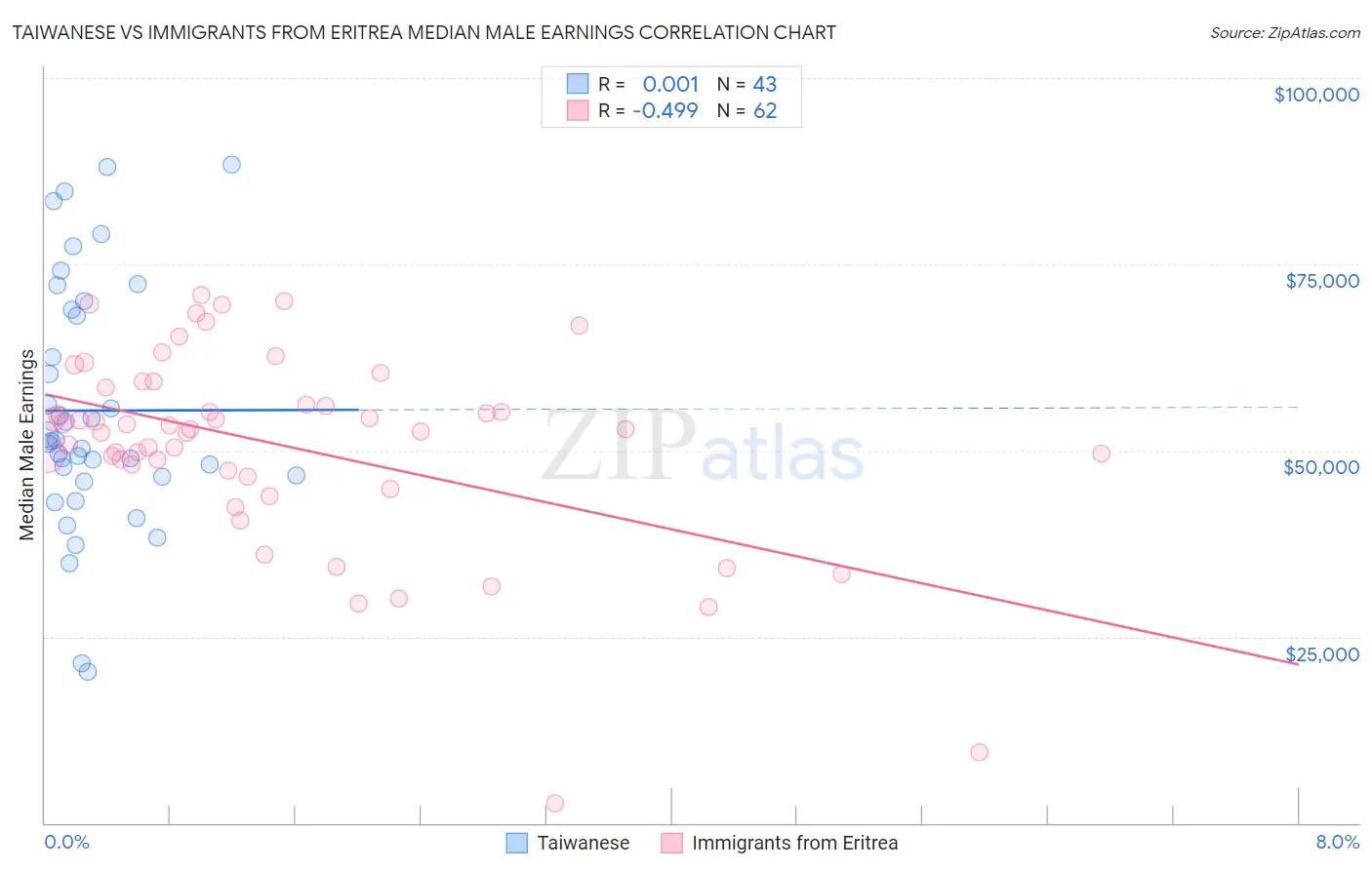 Taiwanese vs Immigrants from Eritrea Median Male Earnings