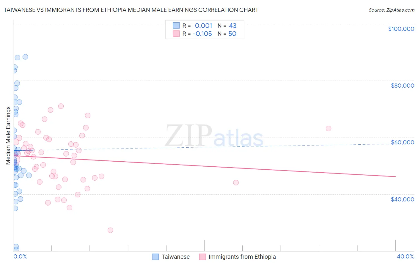 Taiwanese vs Immigrants from Ethiopia Median Male Earnings