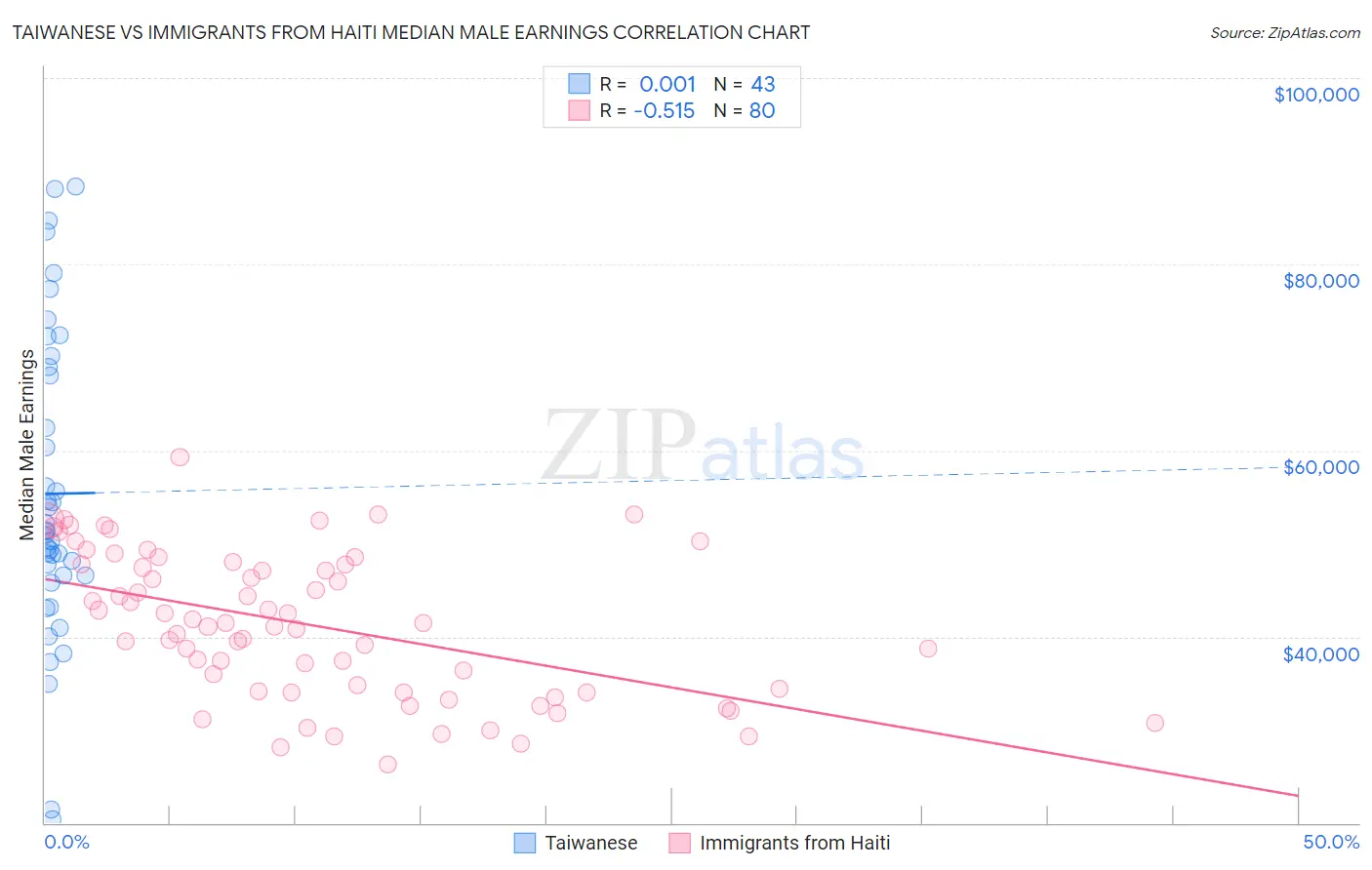 Taiwanese vs Immigrants from Haiti Median Male Earnings