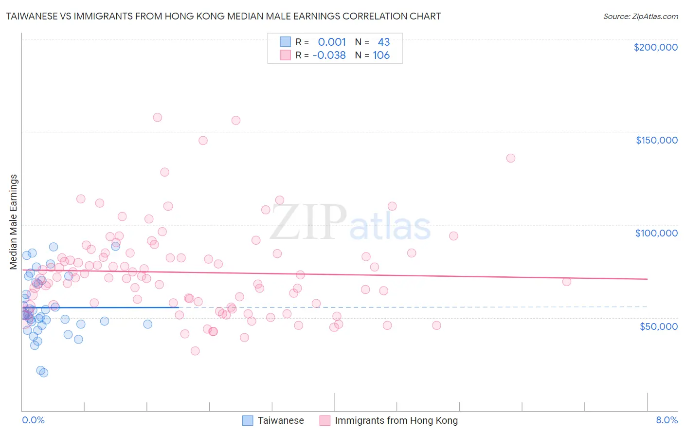 Taiwanese vs Immigrants from Hong Kong Median Male Earnings