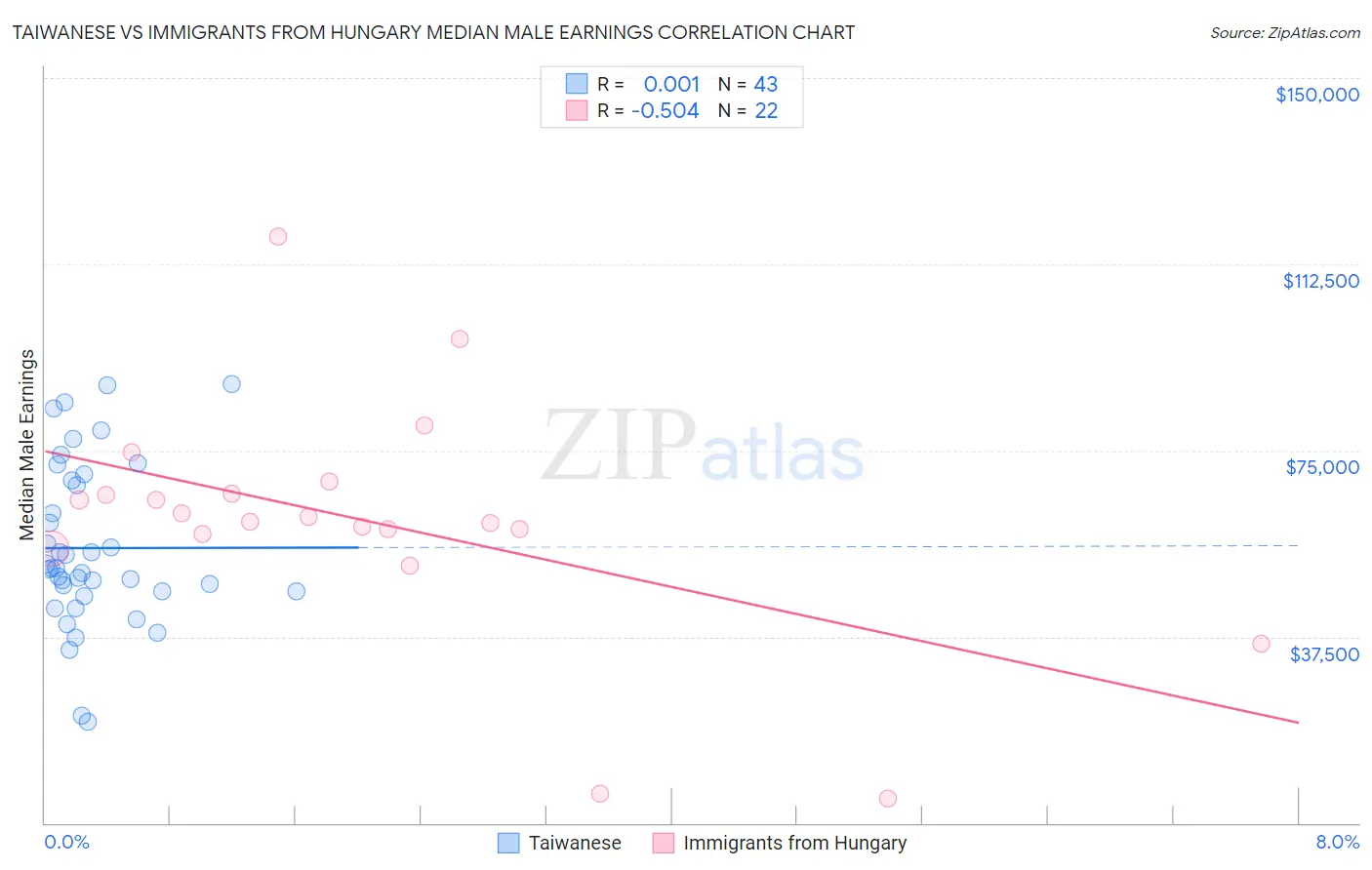 Taiwanese vs Immigrants from Hungary Median Male Earnings