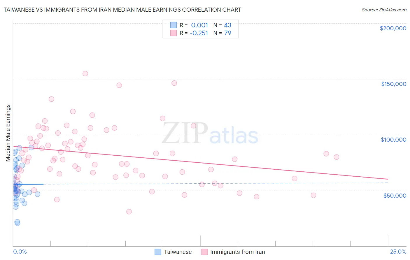 Taiwanese vs Immigrants from Iran Median Male Earnings