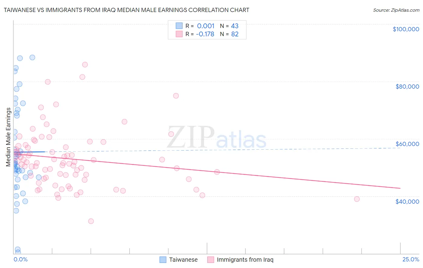 Taiwanese vs Immigrants from Iraq Median Male Earnings