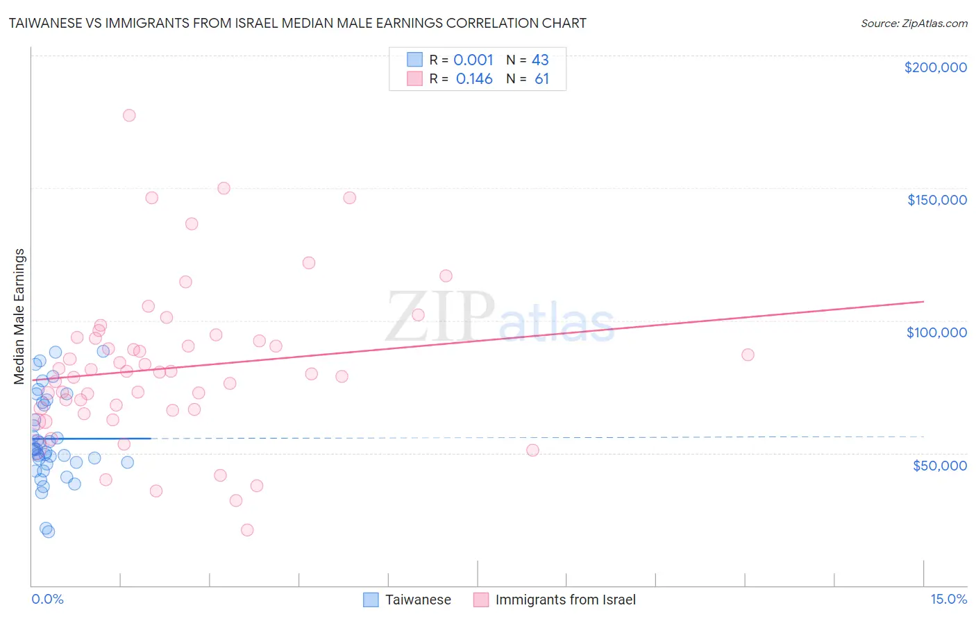 Taiwanese vs Immigrants from Israel Median Male Earnings