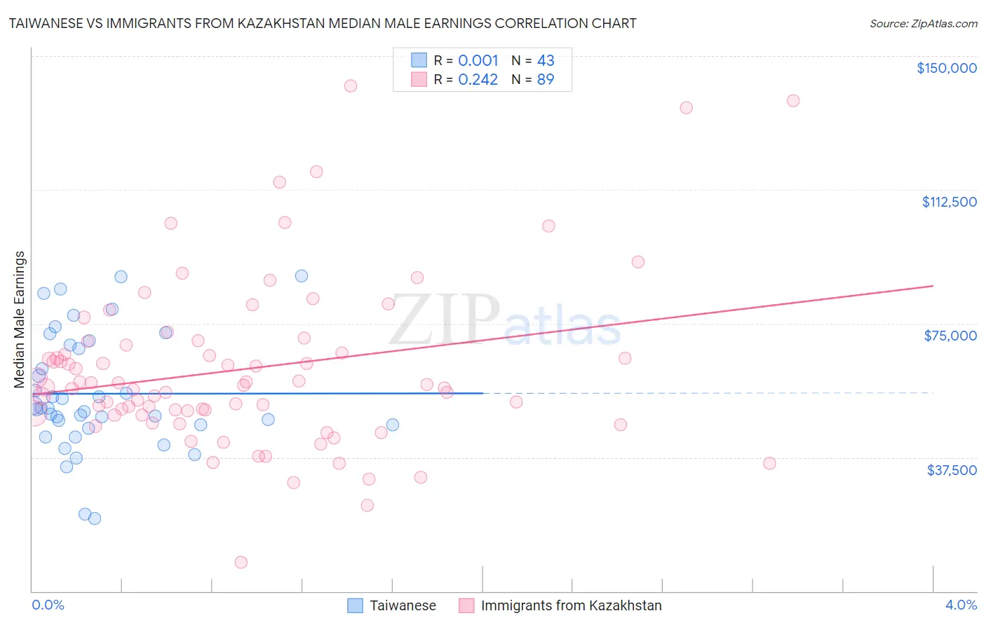 Taiwanese vs Immigrants from Kazakhstan Median Male Earnings