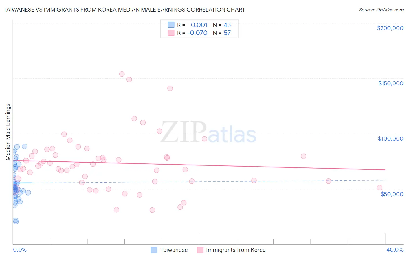 Taiwanese vs Immigrants from Korea Median Male Earnings
