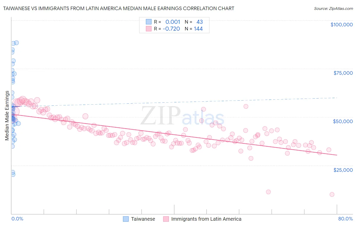 Taiwanese vs Immigrants from Latin America Median Male Earnings