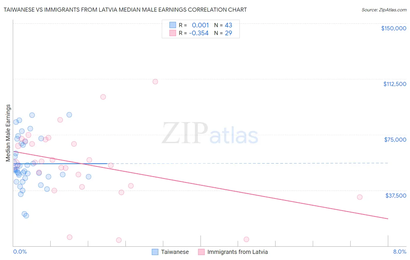 Taiwanese vs Immigrants from Latvia Median Male Earnings