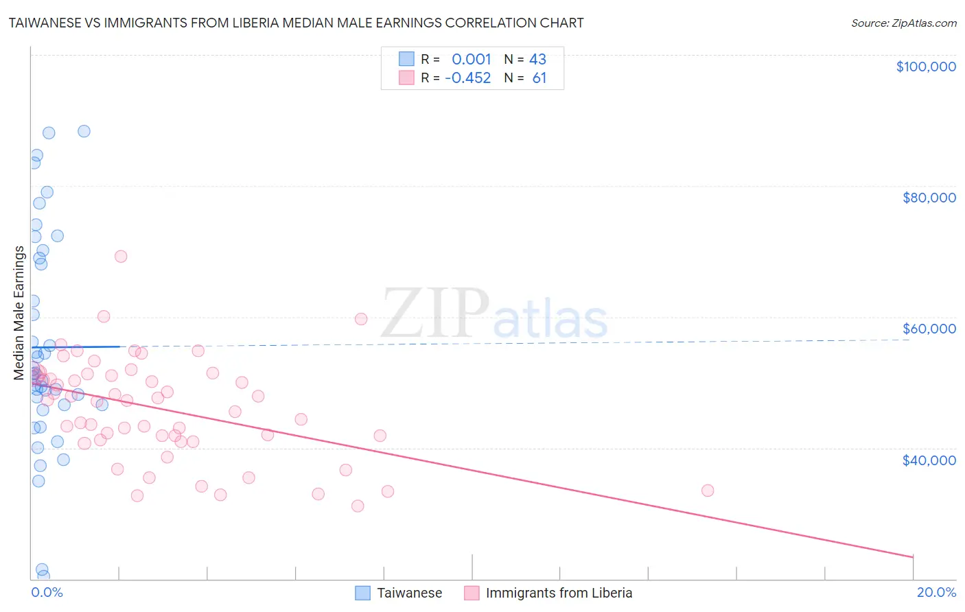 Taiwanese vs Immigrants from Liberia Median Male Earnings