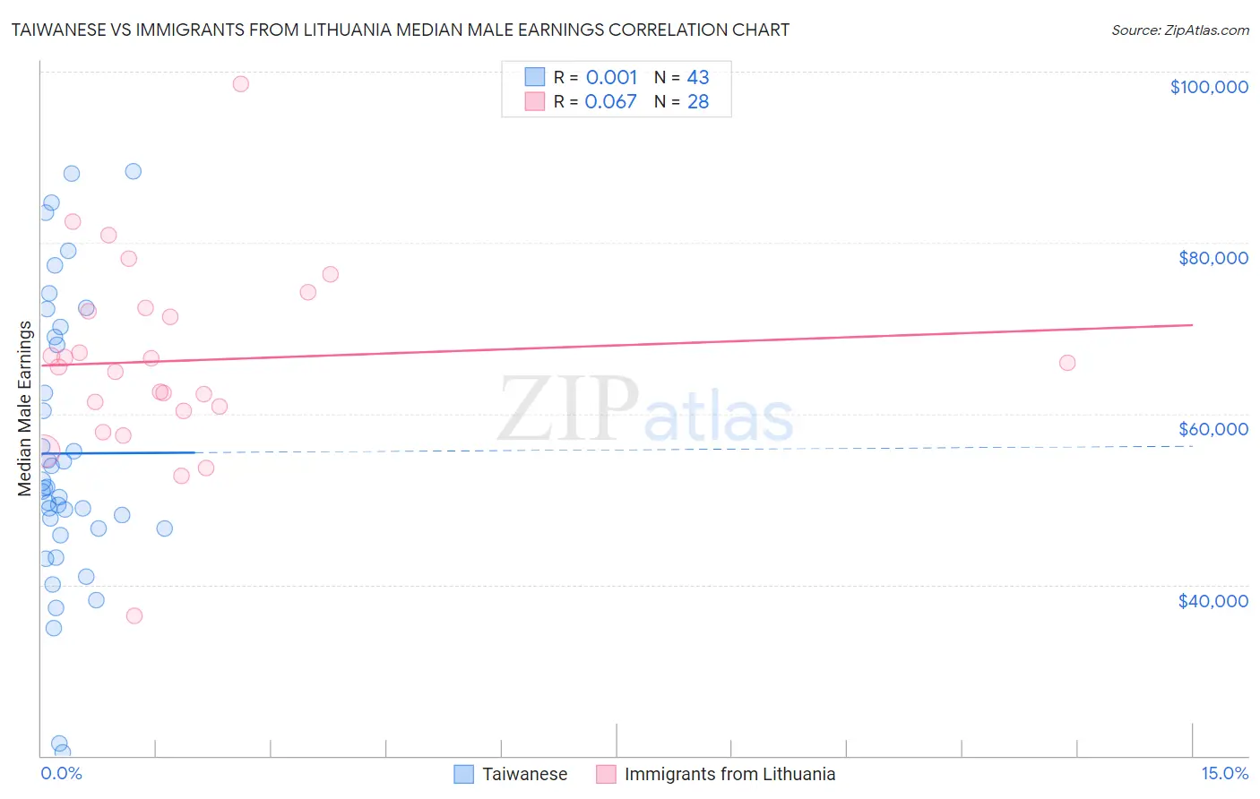 Taiwanese vs Immigrants from Lithuania Median Male Earnings
