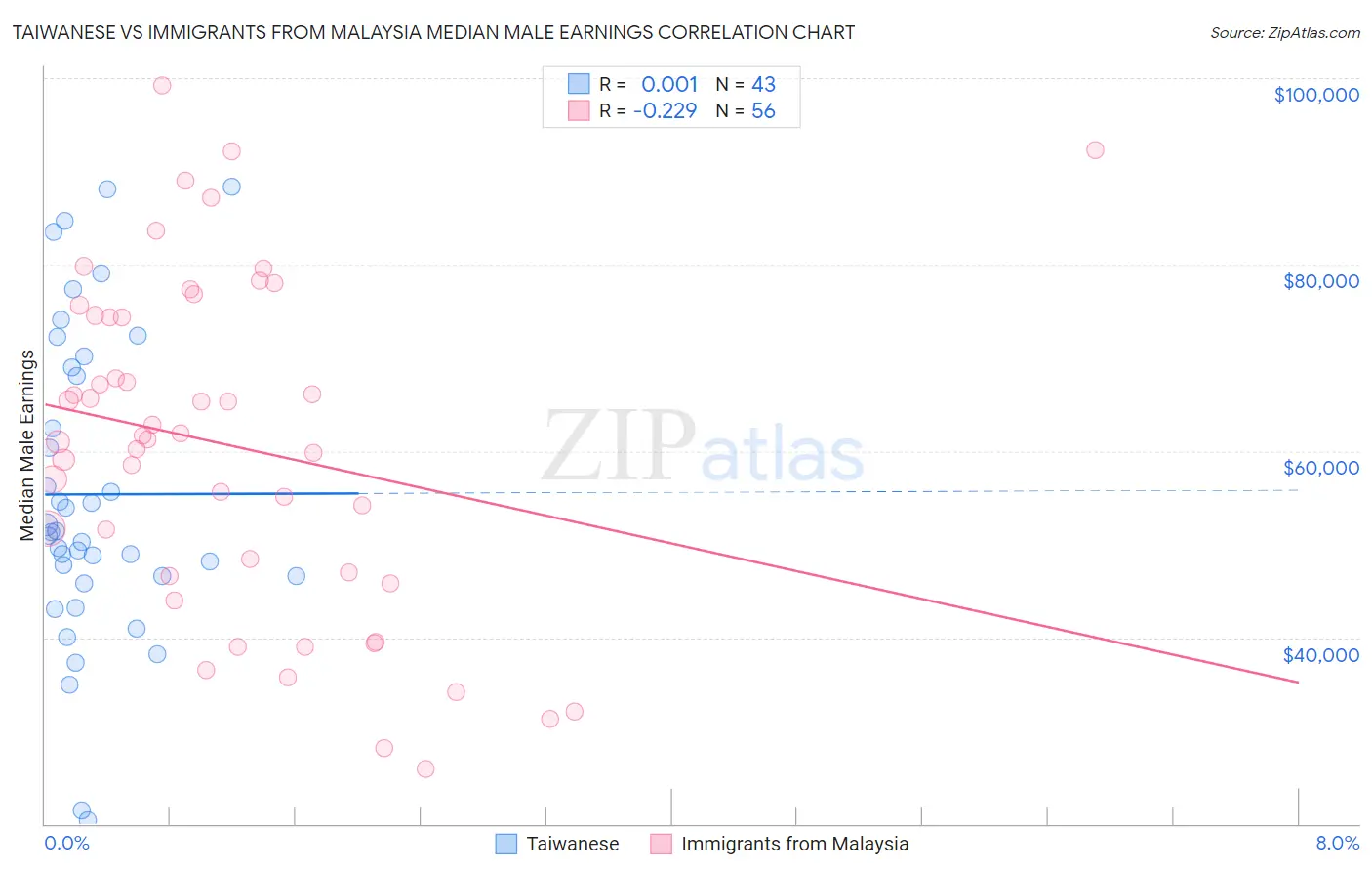 Taiwanese vs Immigrants from Malaysia Median Male Earnings