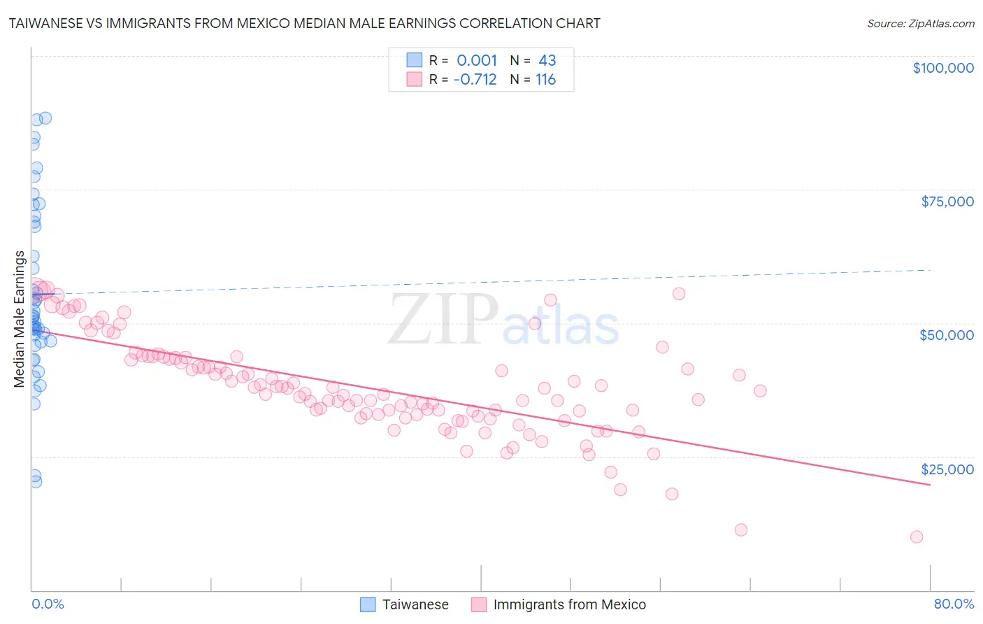 Taiwanese vs Immigrants from Mexico Median Male Earnings