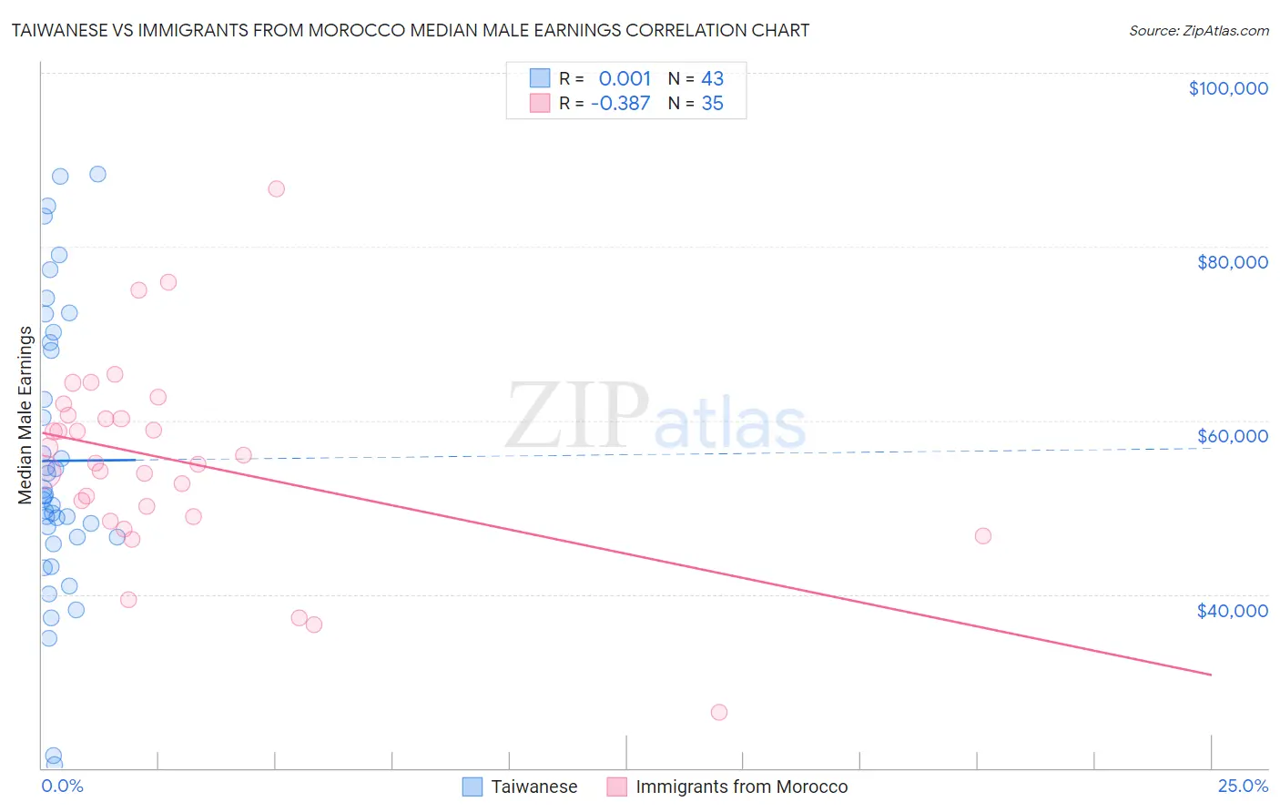 Taiwanese vs Immigrants from Morocco Median Male Earnings