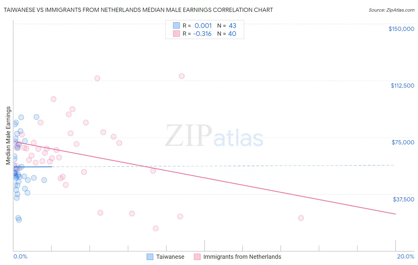 Taiwanese vs Immigrants from Netherlands Median Male Earnings