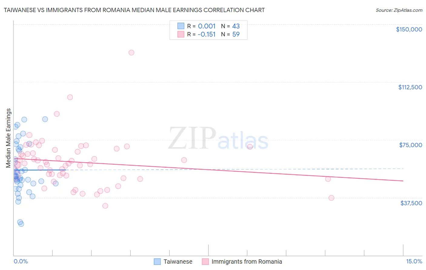 Taiwanese vs Immigrants from Romania Median Male Earnings