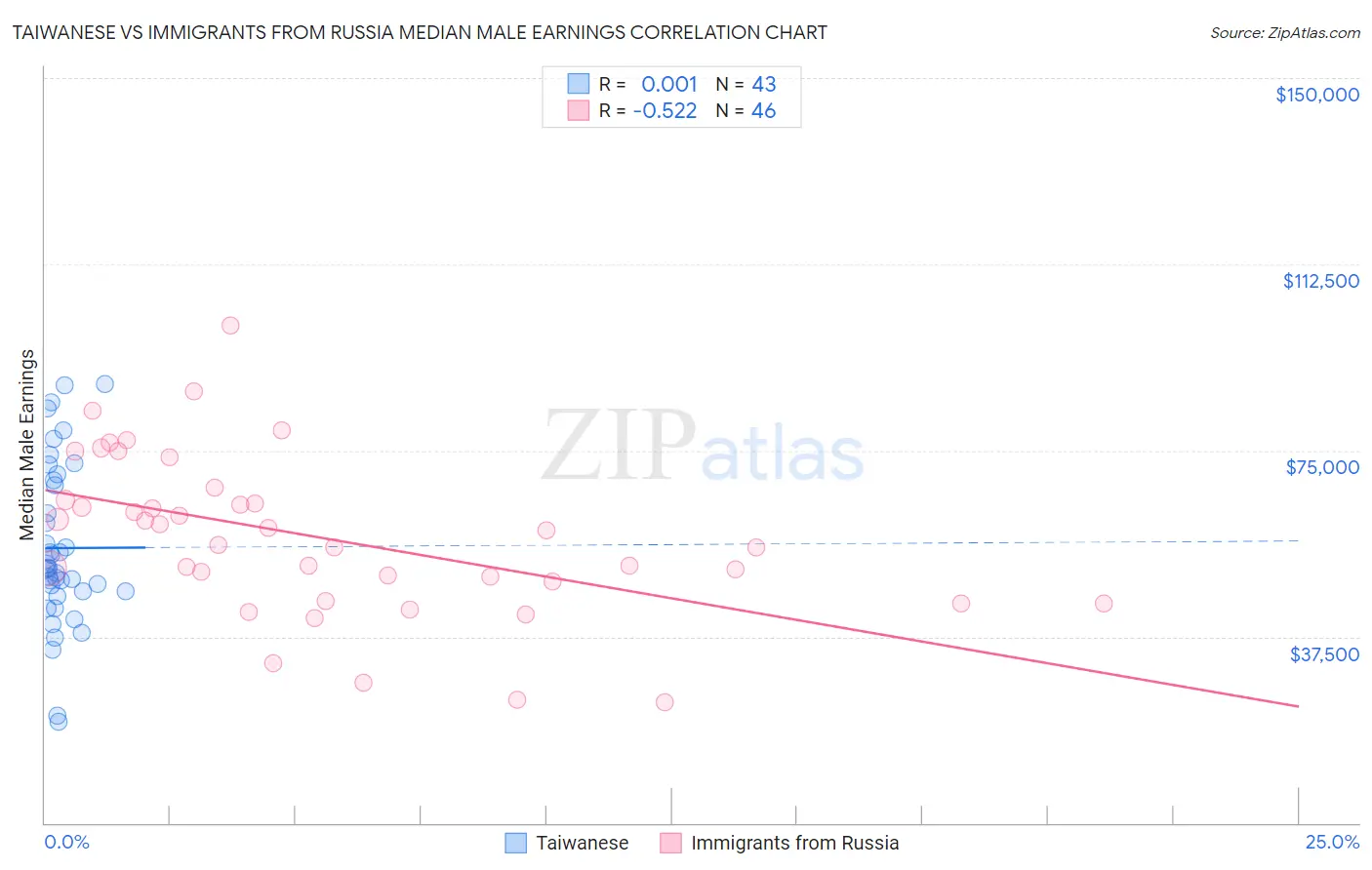 Taiwanese vs Immigrants from Russia Median Male Earnings