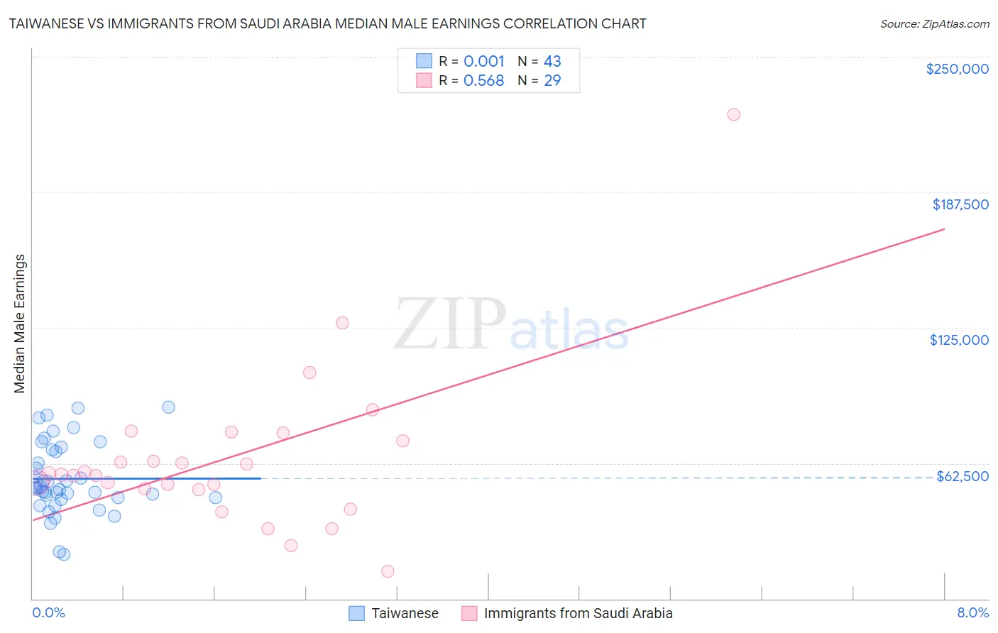 Taiwanese vs Immigrants from Saudi Arabia Median Male Earnings