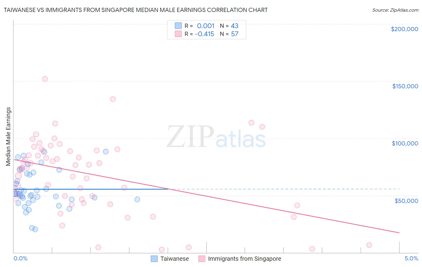 Taiwanese vs Immigrants from Singapore Median Male Earnings