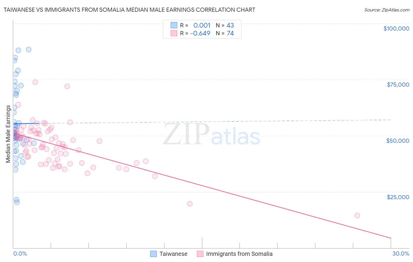 Taiwanese vs Immigrants from Somalia Median Male Earnings