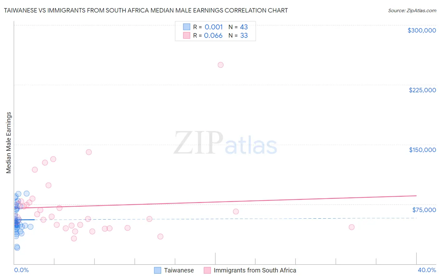 Taiwanese vs Immigrants from South Africa Median Male Earnings
