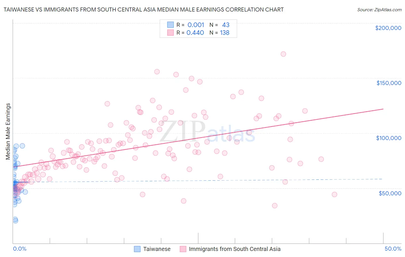 Taiwanese vs Immigrants from South Central Asia Median Male Earnings