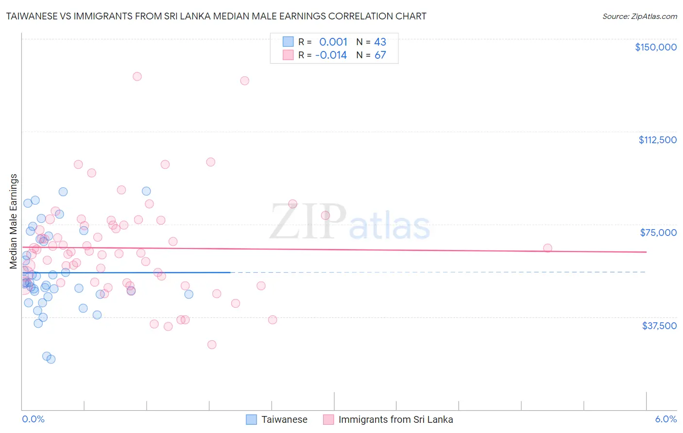 Taiwanese vs Immigrants from Sri Lanka Median Male Earnings