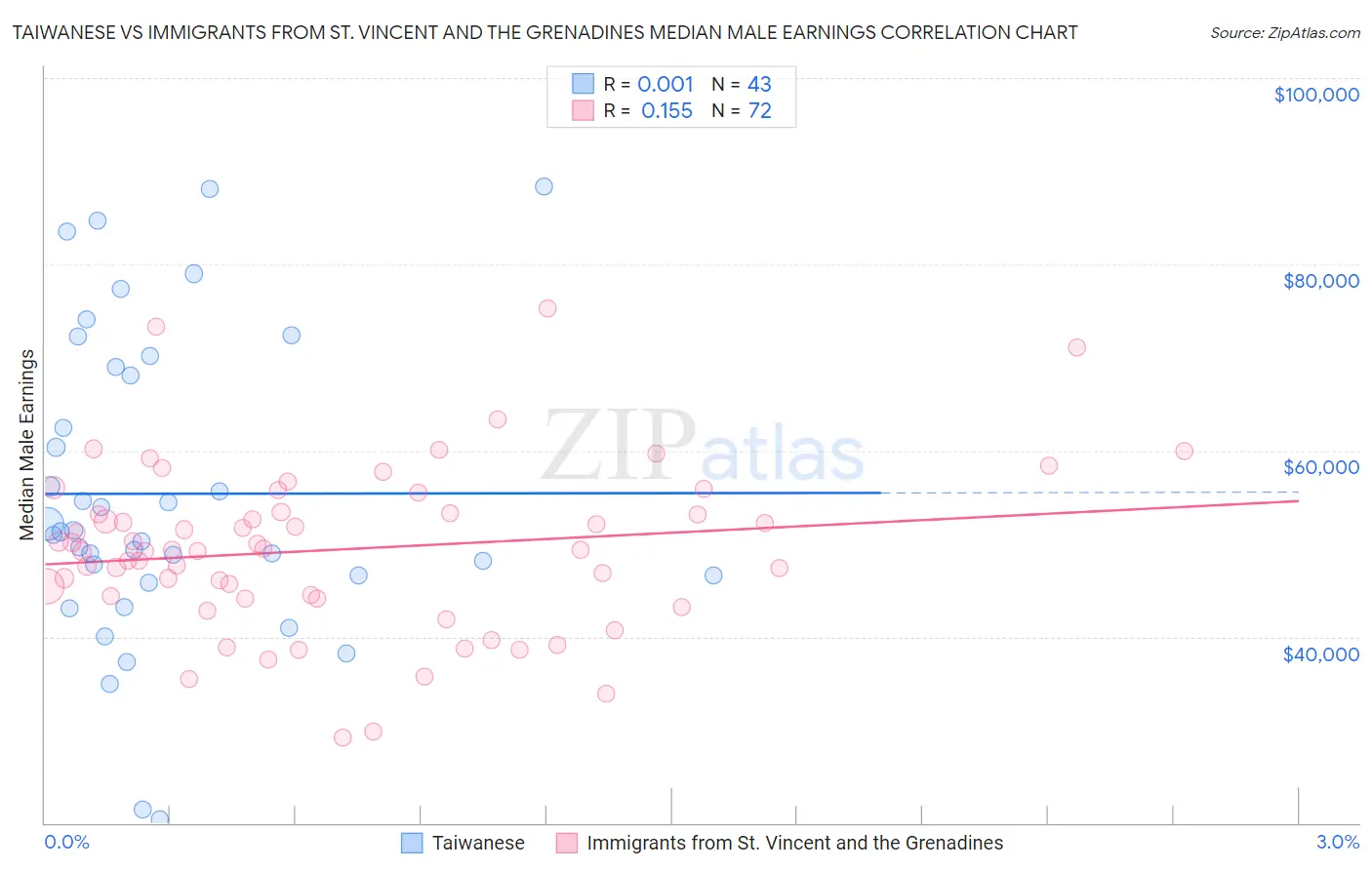 Taiwanese vs Immigrants from St. Vincent and the Grenadines Median Male Earnings