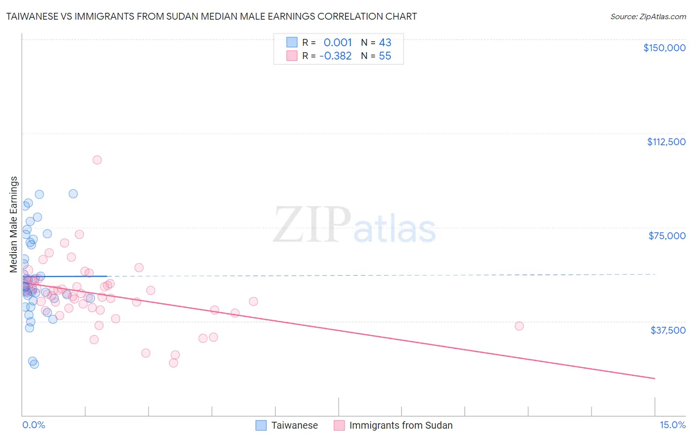 Taiwanese vs Immigrants from Sudan Median Male Earnings