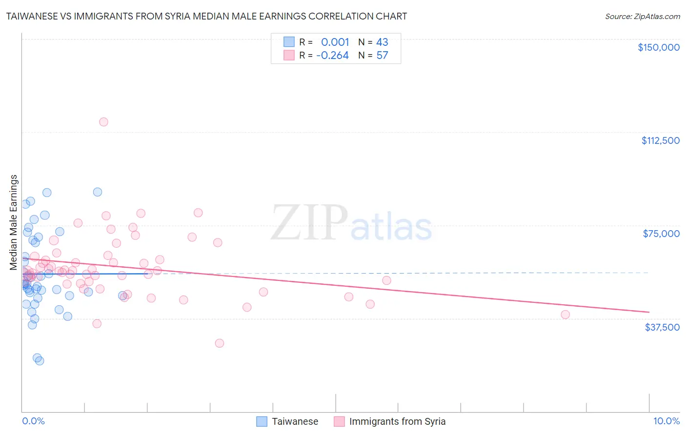 Taiwanese vs Immigrants from Syria Median Male Earnings