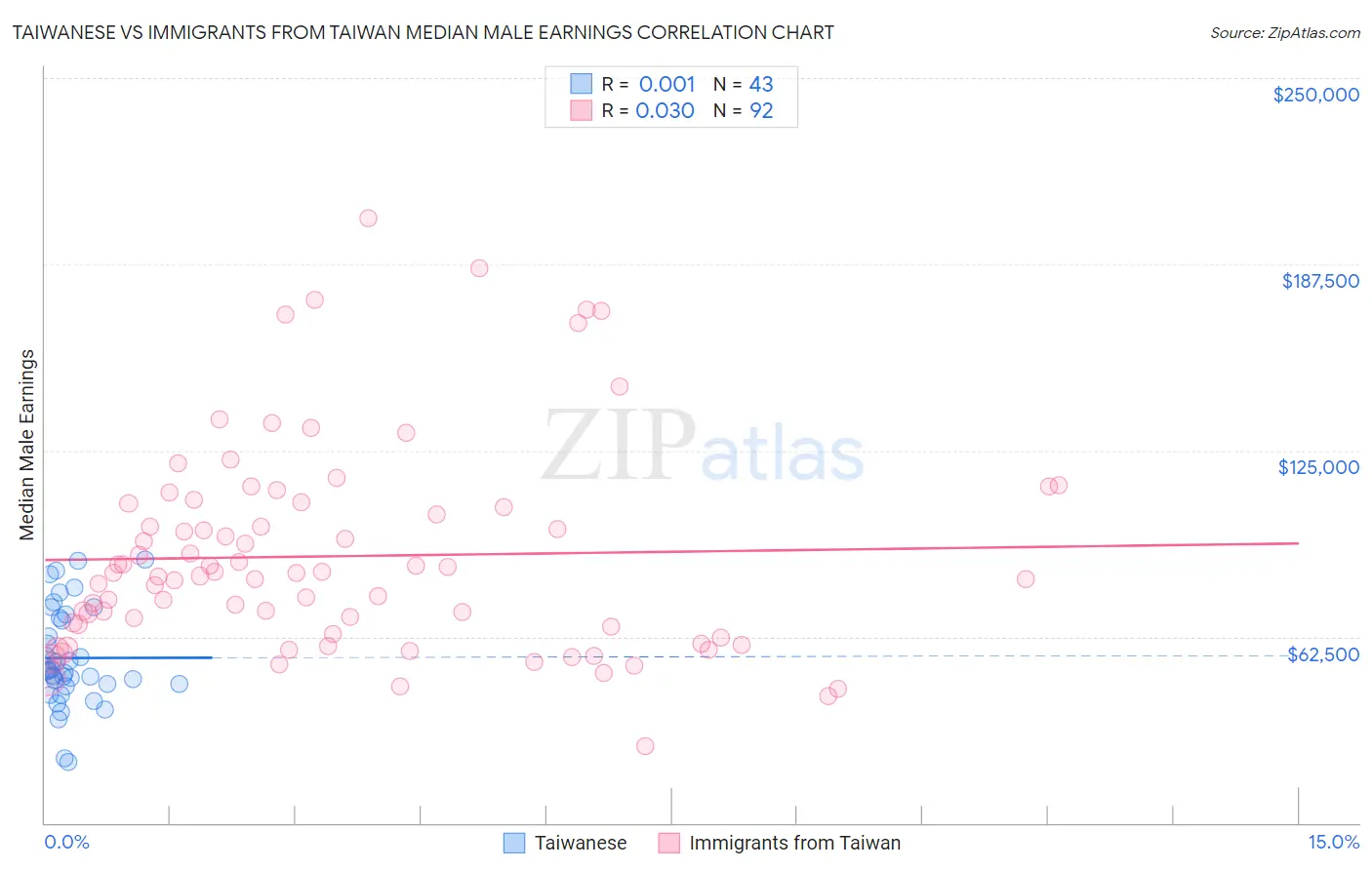 Taiwanese vs Immigrants from Taiwan Median Male Earnings