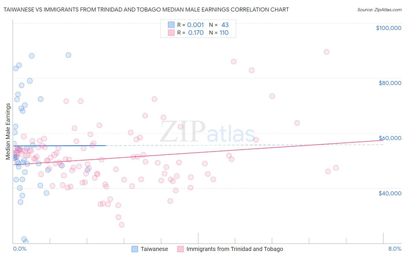 Taiwanese vs Immigrants from Trinidad and Tobago Median Male Earnings