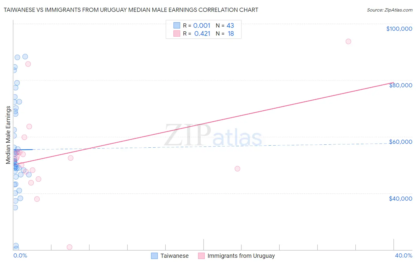 Taiwanese vs Immigrants from Uruguay Median Male Earnings