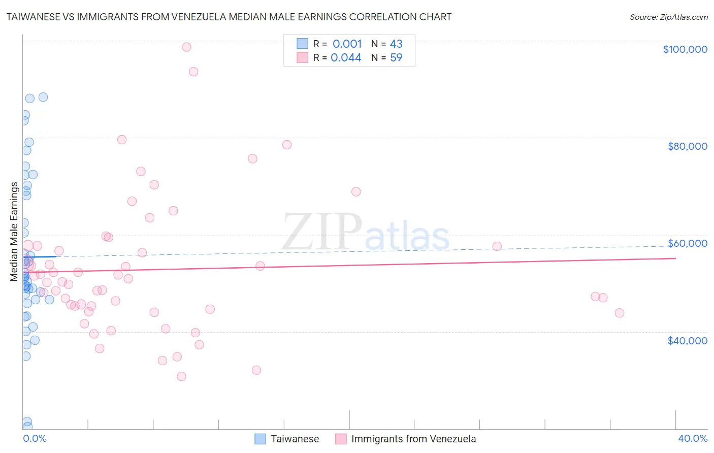 Taiwanese vs Immigrants from Venezuela Median Male Earnings
