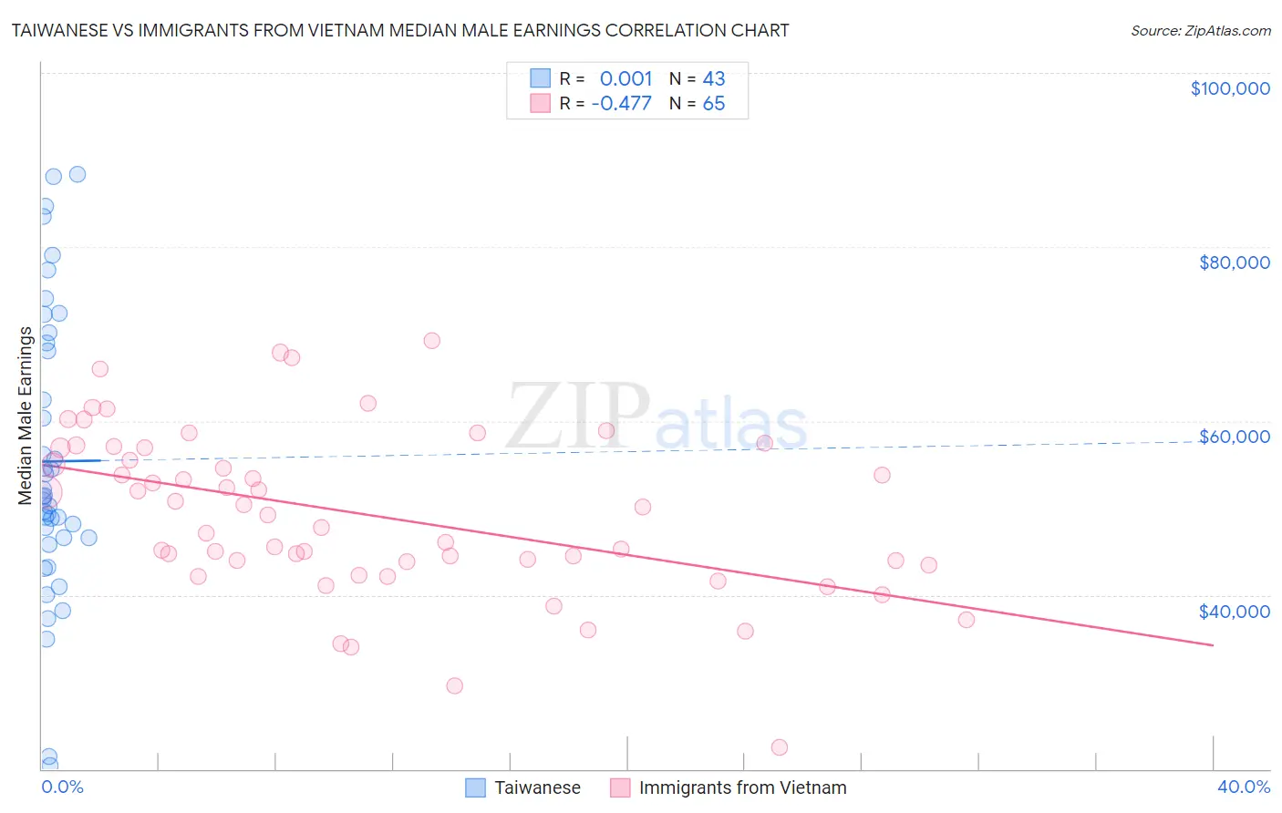 Taiwanese vs Immigrants from Vietnam Median Male Earnings