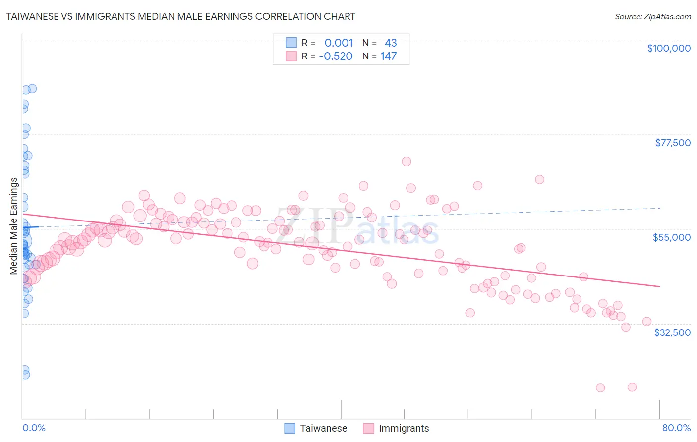 Taiwanese vs Immigrants Median Male Earnings