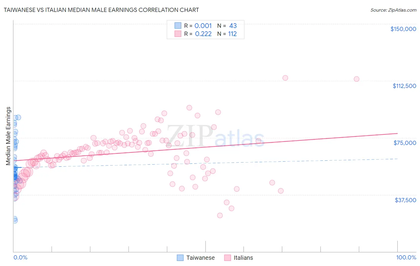 Taiwanese vs Italian Median Male Earnings