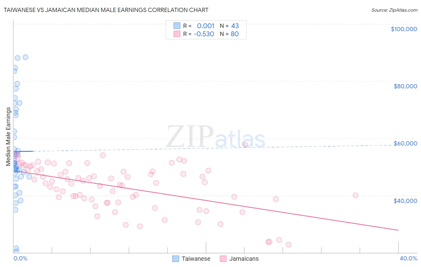 Taiwanese vs Jamaican Median Male Earnings